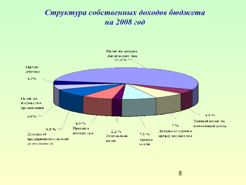 Структура собственных доходов бюджета  на 2008 год