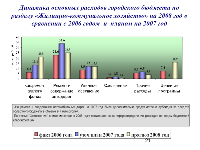 Динамика основных расходов городского бюджета по разделу «Жилищно-коммунальное хозяйство» на 2008