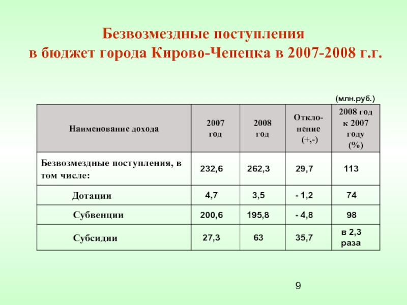 Безвозмездные поступления  в бюджет города Кирово-Чепецка в 2007-2008 г.г.