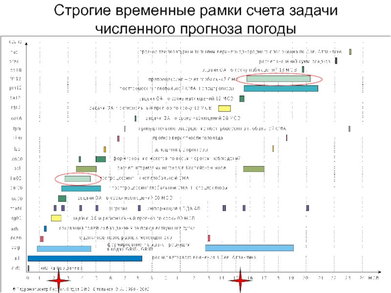 Временные рамки проекта