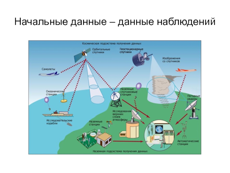 Наблюдаемые данные. Компьютерная технология в задачах прогноза погоды и климата. Доклад компьютерная технология в задачах прогноза погоды и климата.