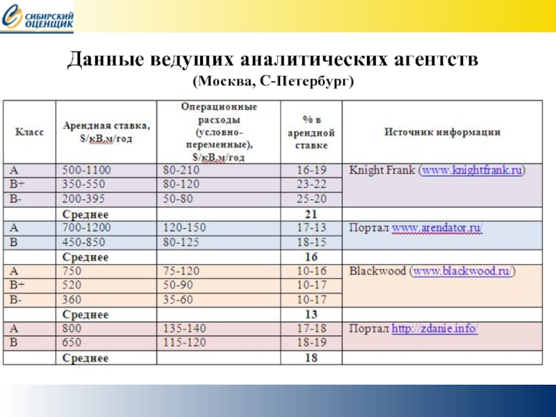 Арендный процент. Доля эксплуатационных расходов в арендной ставке. Операционные расходы в арендной ставке. Структура арендной ставки. Расходы офиса примерные.