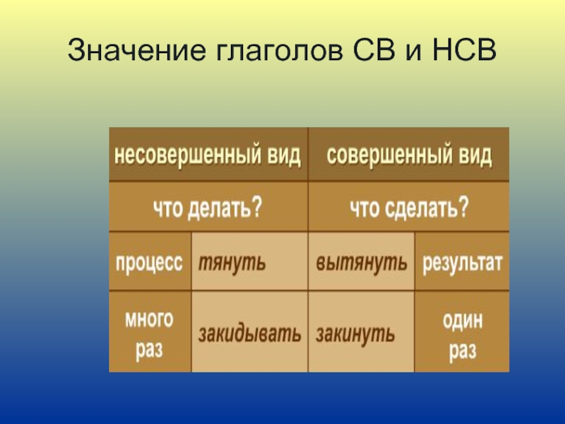 Выбирают какой вид глагола. Св и НСВ глаголы. НСВ св глаголы в русском языке. НСВ И св.