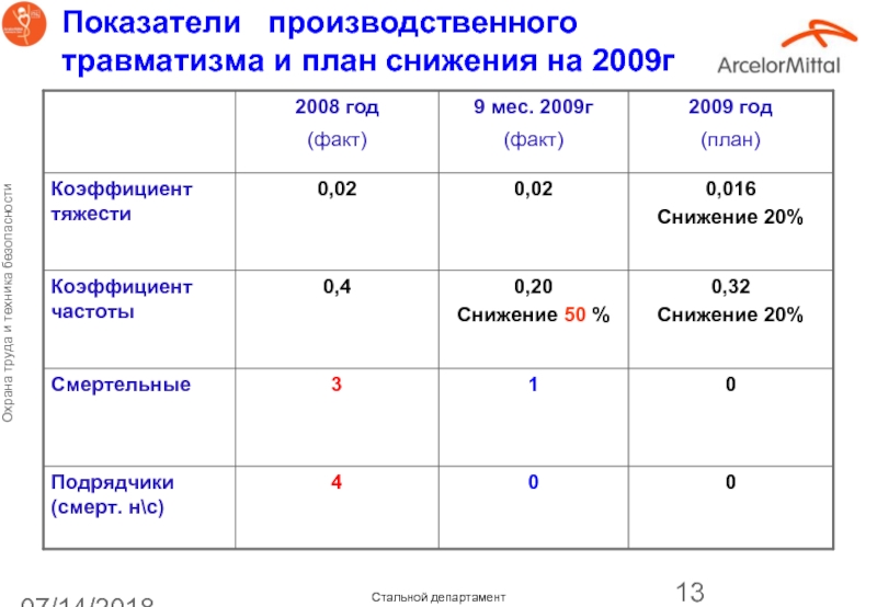 Показатели травматизма. Показатели частоты и тяжести травматизма. Как рассчитать коэффициент травматизма по формуле. Показатели производственного травматизма. Коэффициент производственного травматизма.