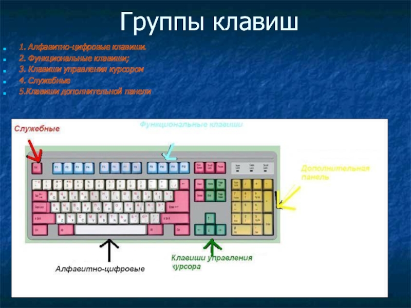 Какие группы клавиш существуют. Группы клавиш на клавиатуре. Клавиатура компьютера группы клавиш. Группы клавиш на клавиатуре и их Назначение. Алфавитно цифровые клавиши.