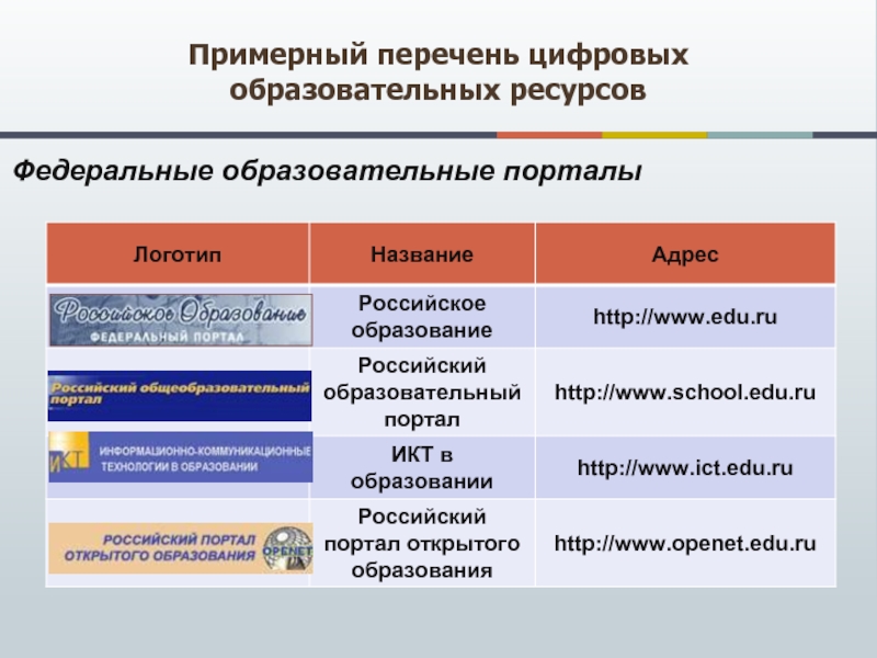 Примерный перечень цифровых образовательных ресурсов Федеральные образовательные порталы