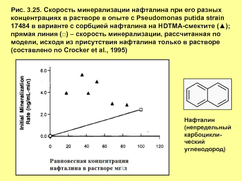 На рисунке представлен график зависимости температуры нафталина