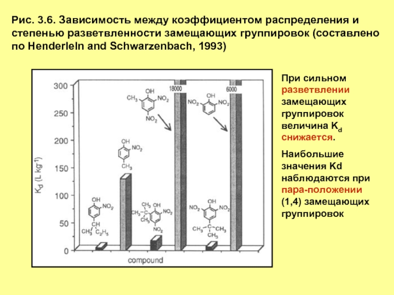 6 зависимостей. Коэффициент разветвленности. Коэффициент разветвленности ИК. Разветвленности что значит.