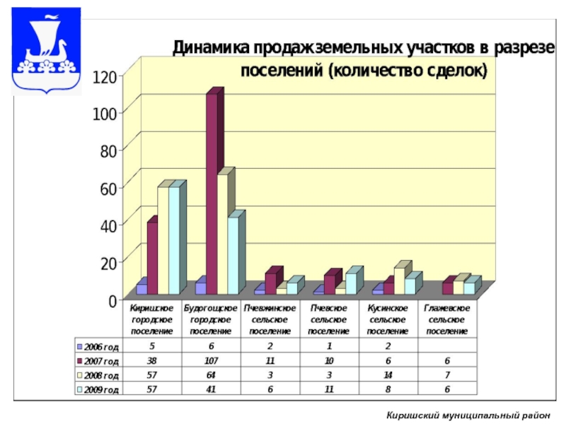 Сельское поселение количество. Динамика продаж земельные участки в Крыму. Статистика объем сделок 