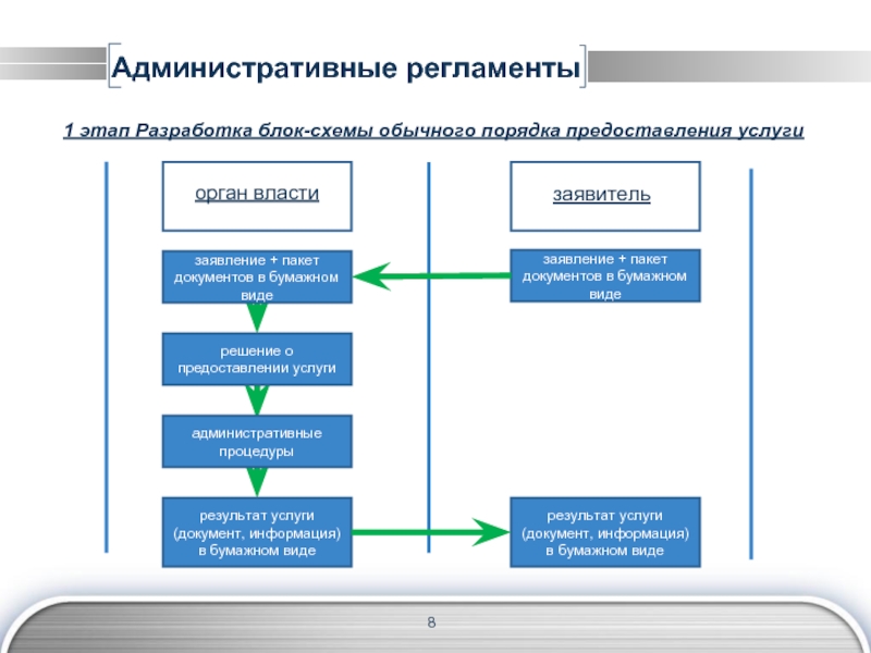 Регламент 8. Этапы разработки административного регламента. Виды административных регламентов. Разработка административных регламентов. Административные процедуры и административные регламенты.