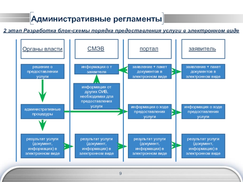 Принятый регламент. Административный регламент. Административные регламенты презентация. Административные процедуры и административные регламенты. Административный регламент пример.