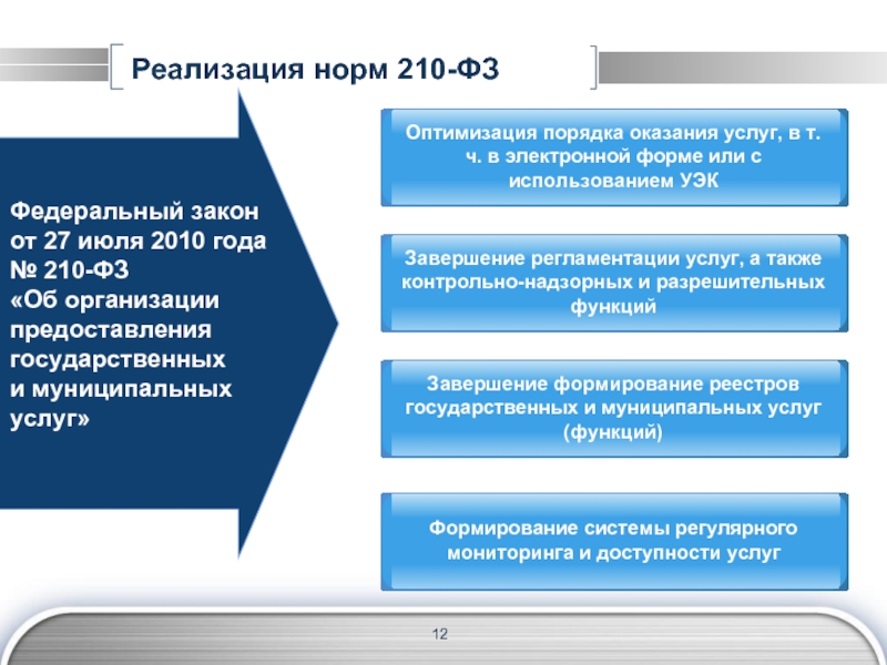 Закон 210. Порядок предоставления муниципальной услуги. 210 ФЗ об организации предоставления государственных услуг. Процедуры предоставления государственных услуг. 210 ФЗ краткое изложение.