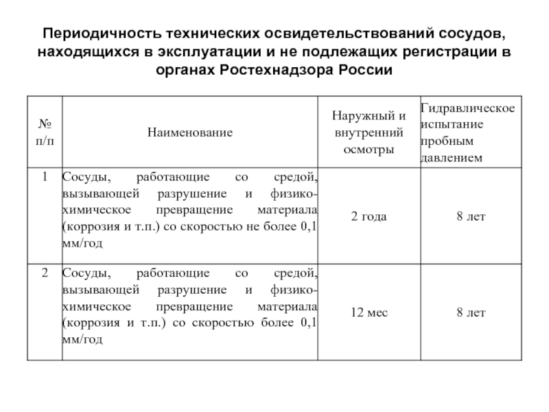 Периодичность технических освидетельствований сосудов, находящихся в эксплуатации и не подлежащих регистрации в органах Ростехнадзора России