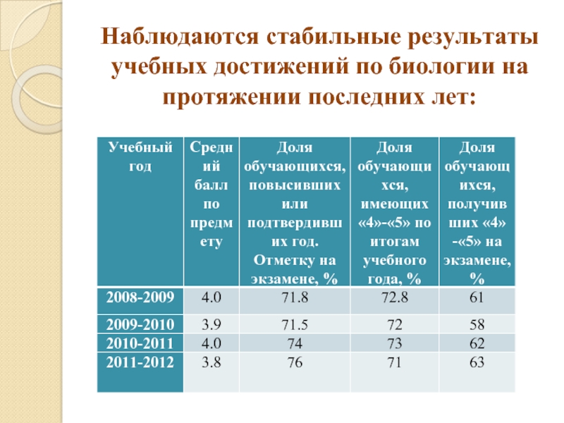 Стабильный результат