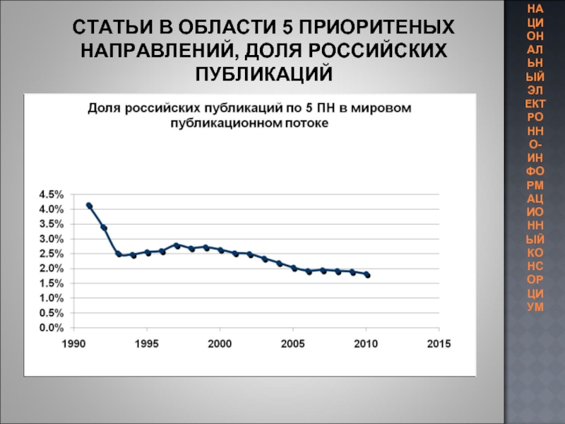 Российские публикации. Публикационная активность российских ученых. Реферат динамика. Проекты молодых ученых в России динамика.