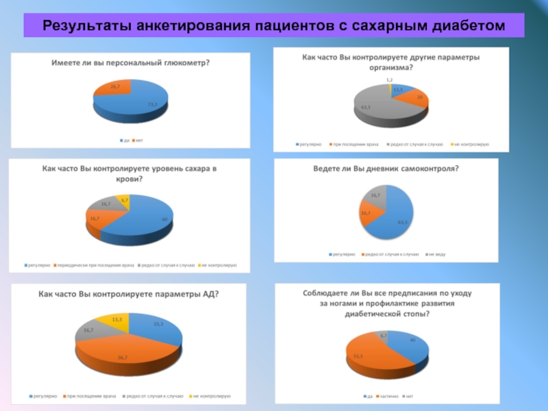 Диаграмма сахарный диабет