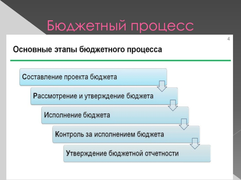 Рассмотрение и утверждение бюджета. Этапы бюджетного процесса. Основные этапы бюджетного процесса. Этапы бюджетного процесса картинки. Стадии бюджетного процесса рисунок.