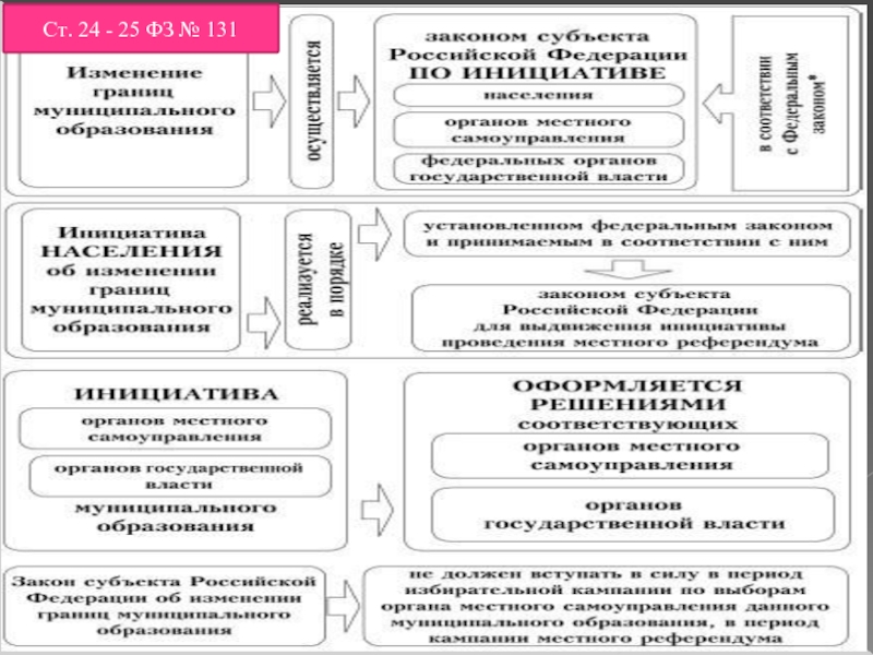 131 муниципальное право