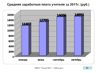 Средняя заработная плата учителя за 2011г. (руб.)