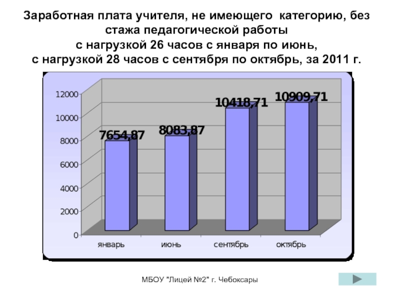 Заработная плата учителя