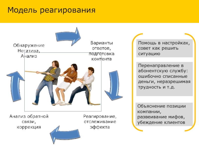 Оперативное реагирование. Обратная связь в компании. Модель реагирования. Обратная связь в компании презентация. Коррекция в обратной связи.