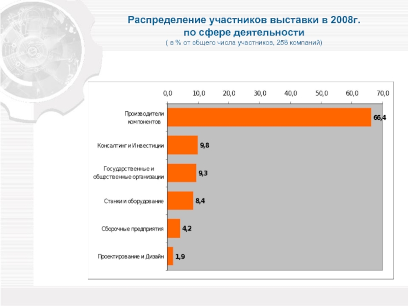 Распределение участникам. Категории участников выставки. 8 Участников распределение. Распределение платное и бесплатно.