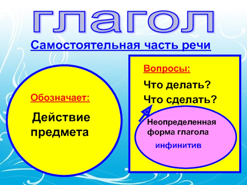 Форма глагола приносить. Глагол это самостоятельная часть речи которая обозначает. Глаголы обозначающие речевые действия. Вид глагола. Неопределенная форма глагола.