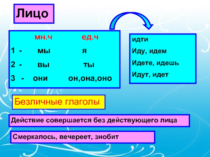 Презентация повторение изученного о глаголе в 5 классе презентация