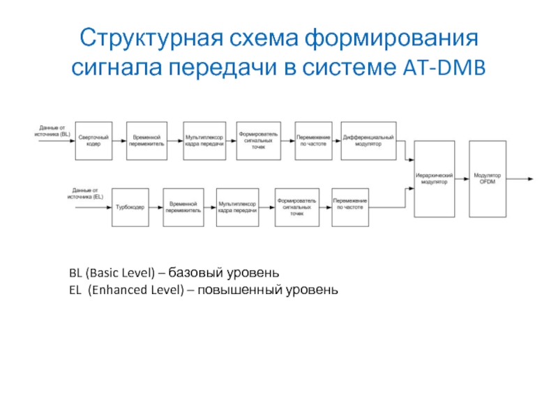 Формирование сигнала