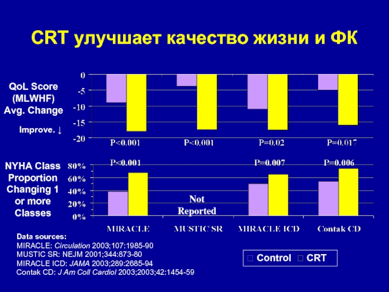 CRT улучшает качество жизни и ФК QoL Score(MLWHF)Avg. ChangeData sources:MIRACLE: Circulation