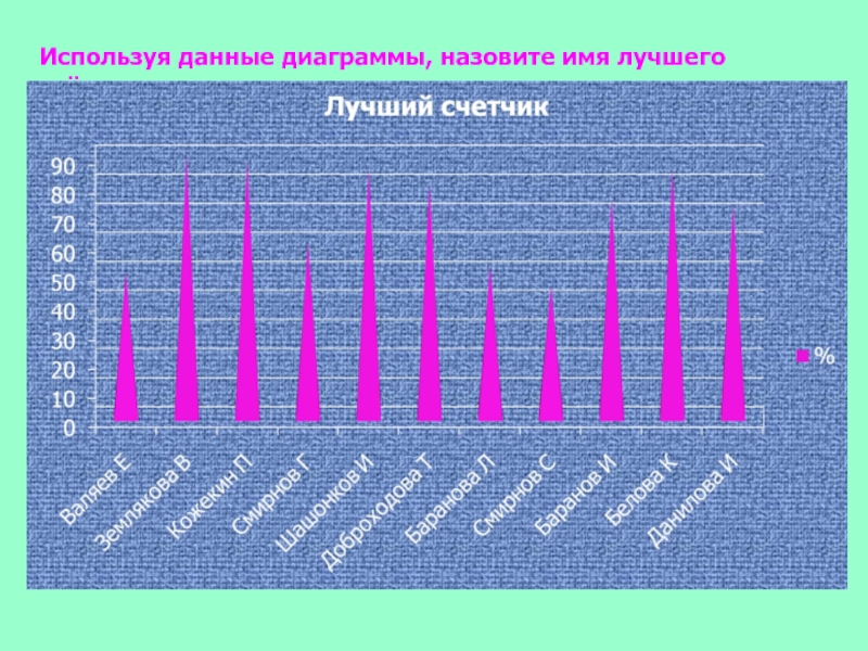 Как называется диаграмма звука