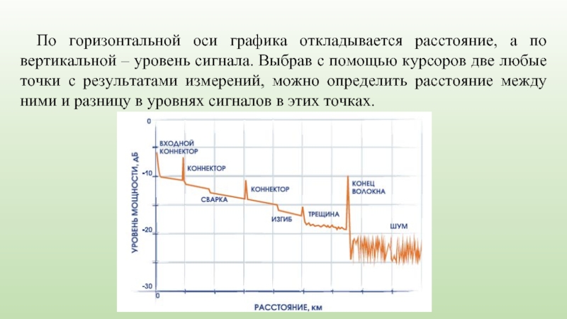 По горизонтальной оси графика откладывается расстояние, а по вертикальной – уровень сигнала.