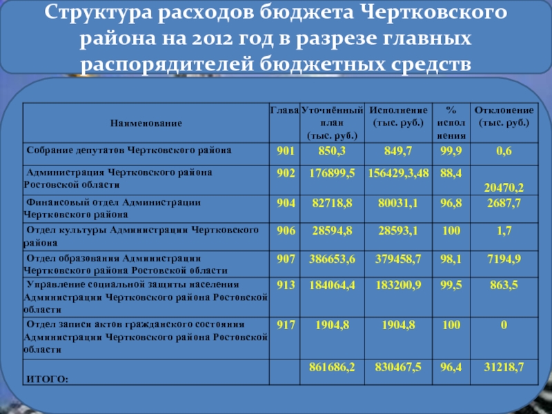 Состав бюджета. Структура бюджетных расходов. Структура расходов бюджета. Структура бюджетных расходов кратко. Структура бюджета Ростовской области.