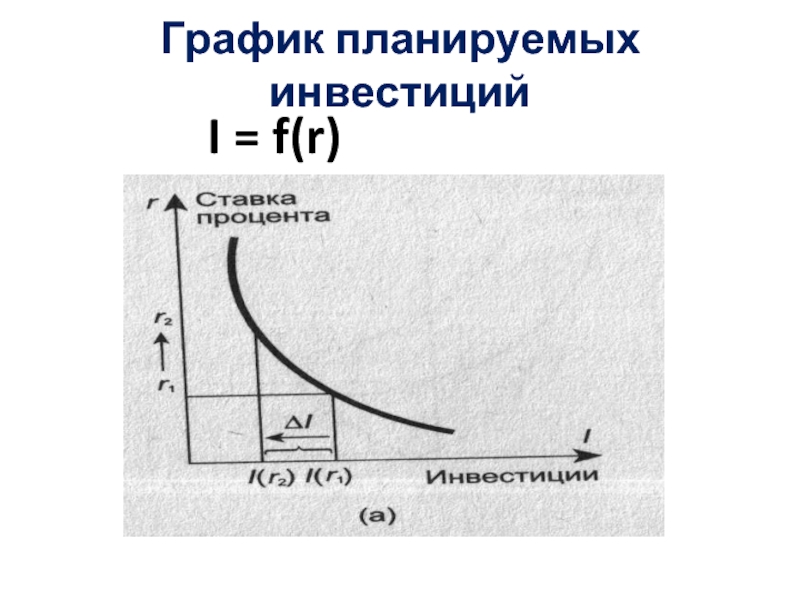 График планируемых инвестиций				I = f(r)