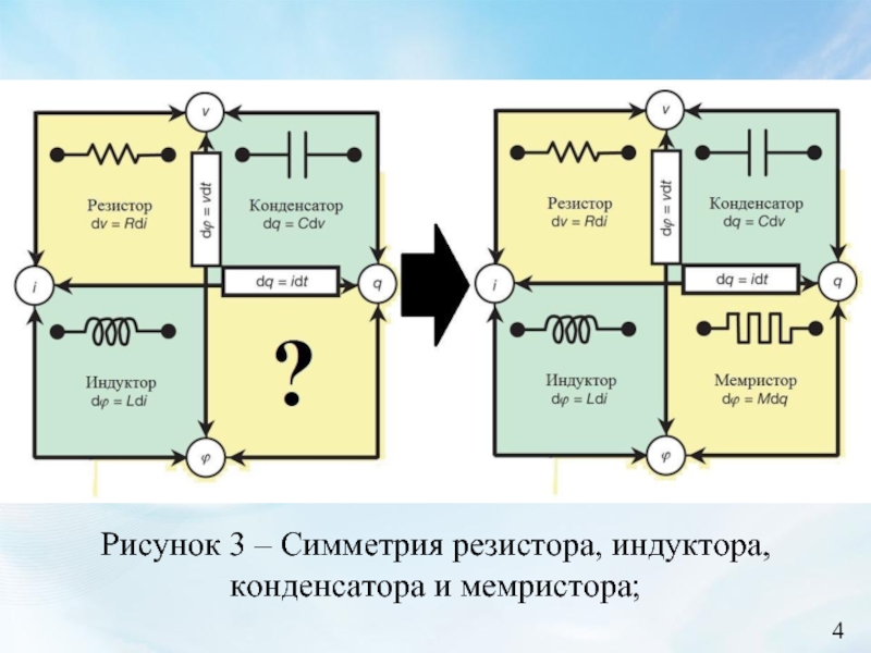 4Рисунок 3 – Симметрия резистора, индуктора, конденсатора и мемристора;