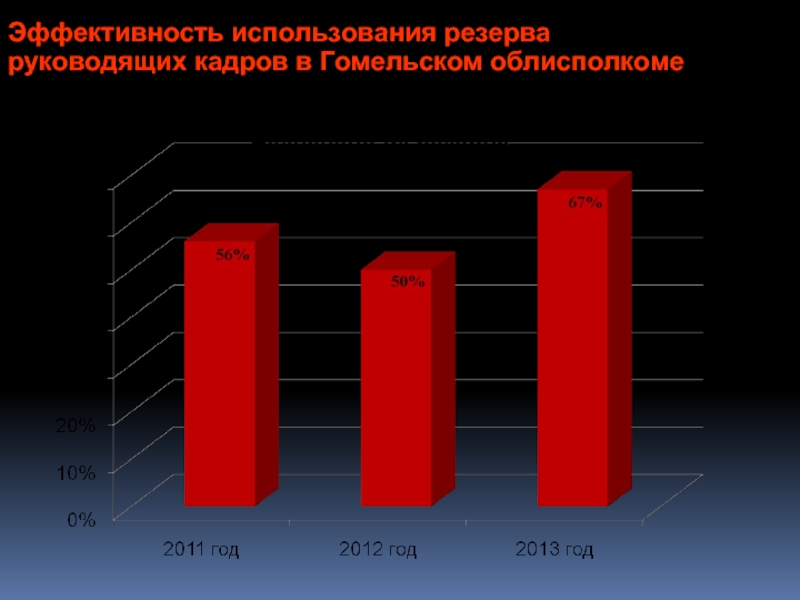 Использование резервов. Омоложение руководящих кадров СССР год. Кадровый список облисполкома.