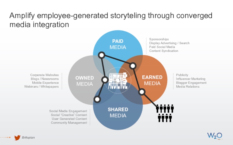 Amplify employee-generated storyteling through converged media integrationBritopian