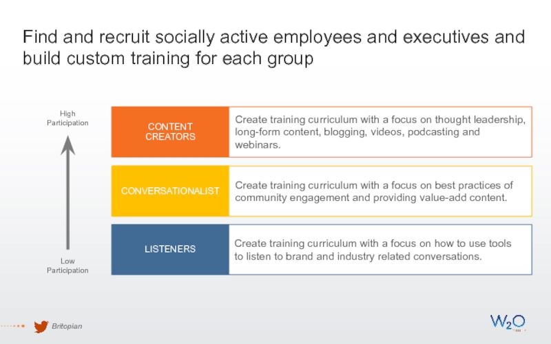 Find and recruit socially active employees and executives and build custom