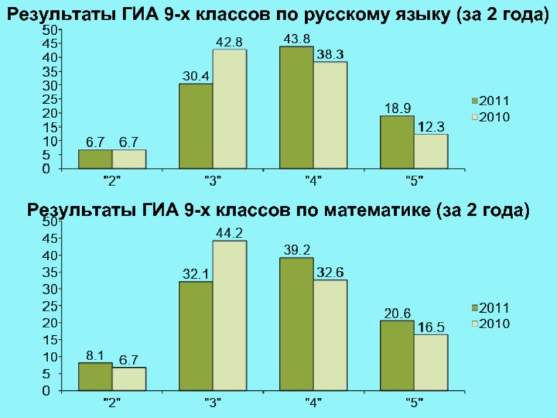 Результаты ГИА 9-х классов по русскому языку (за 2 года)Результаты ГИА