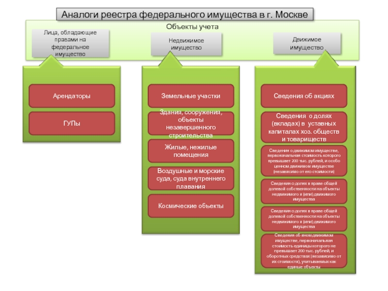Презентация Аналоги реестра федерального имущества в г. Москве