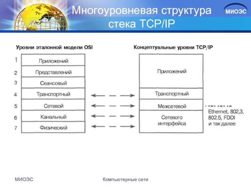 Многоуровневая структура стека TCP/IPМИОЭСКомпьютерные сети