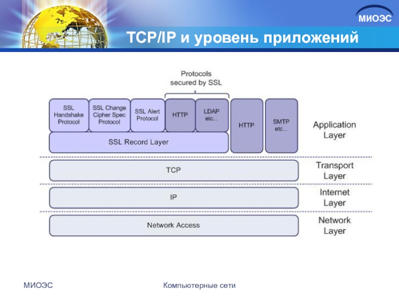 TCP/IP и уровень приложенийМИОЭСКомпьютерные сети