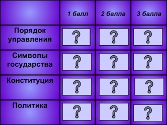 1 балл2 балла3 балла Порядок управления Символы государства Конституция Политика.