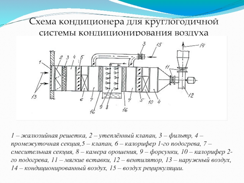 Структурная схема и классификация систем кондиционирования воздуха скв