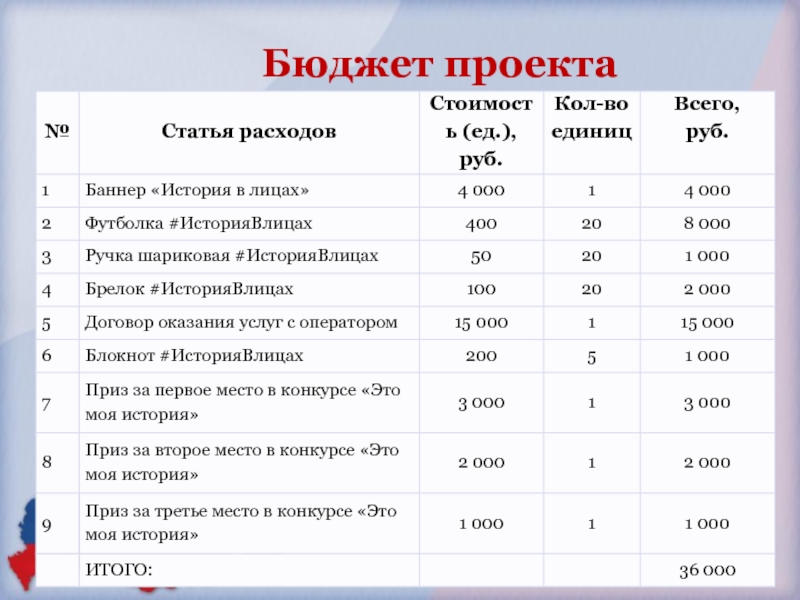 Эффективный бюджет проекта