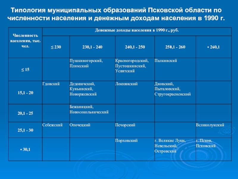 Псковская область население. Типология муниципальных образований. Типология типология по численности населения. Численность муниципальных образований. Псков население численность.