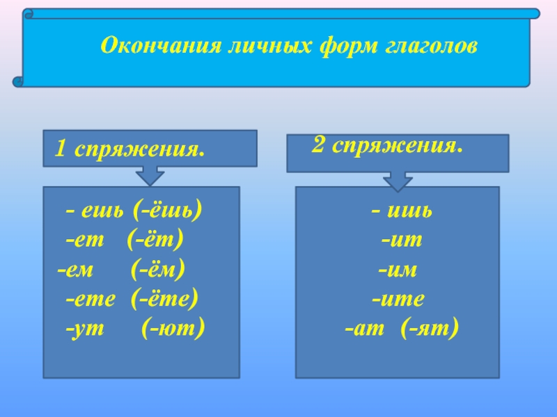 Окончания ют ят в глаголах. Глаголы с окончанием УТ. АТ ят УТ ют какое спряжение. Глаголы с окончанием ите АТ ят. Глагол с окончанием ете.