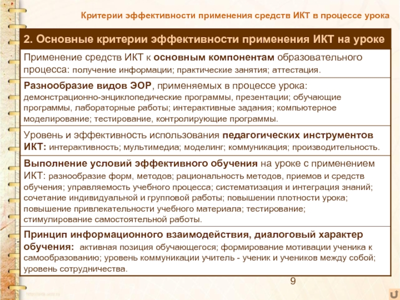 Занятие для аттестации. Критерии эффективного урока. Критерии эффективности использования ИКТ. Критерии эффективности современного урока. Критерии эффективности ЭОР.