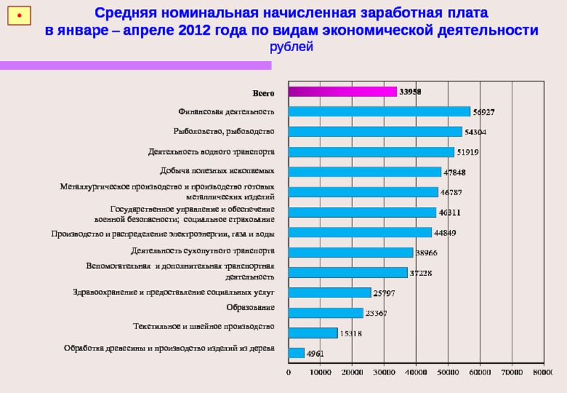 Номинальная начисленная заработная. Среднемесячная Номинальная начисленная заработная плата. Номинальная начисленная заработная плата это. Номинальная начисленная среднемесячная ЗП. Эконом деятельность начисление заработной платы.