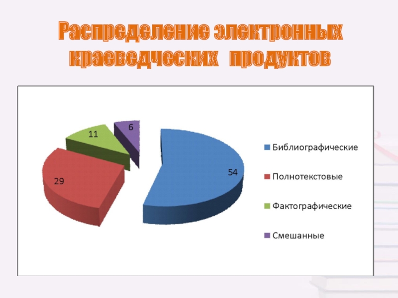 24 распределение. Слайд распределение. Современные электронные краеведческие продукты это прежде всего.